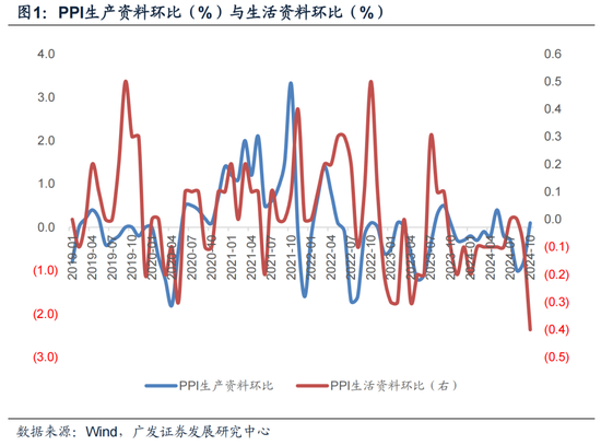 【广发宏观郭磊】为何10月PPI略低于依据高频数据的预测-第1张图片-车辆报废_报废车厂_报废汽车回收_北京报废车-「北京报废汽车解体中心」