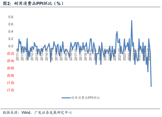 【广发宏观郭磊】为何10月PPI略低于依据高频数据的预测-第2张图片-车辆报废_报废车厂_报废汽车回收_北京报废车-「北京报废汽车解体中心」