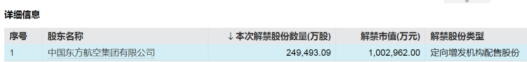 中国东航解禁市值超100亿元，为定向增发机构配售股份，最新股价比定增价格低7.37%，参与机构浮亏7亿元-第2张图片-车辆报废_报废车厂_报废汽车回收_北京报废车-「北京报废汽车解体中心」