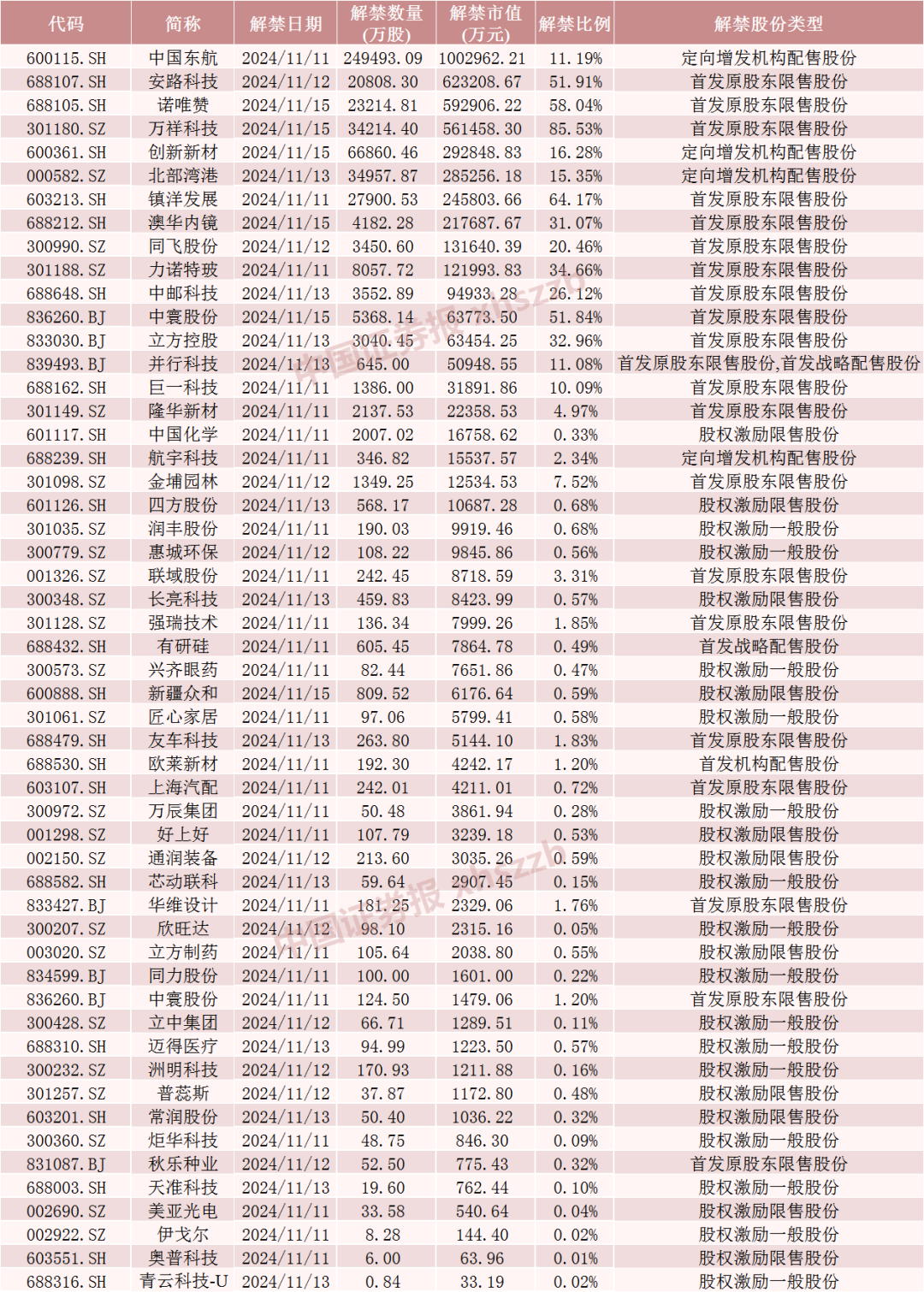 中国东航解禁市值超100亿元，为定向增发机构配售股份，最新股价比定增价格低7.37%，参与机构浮亏7亿元-第5张图片-车辆报废_报废车厂_报废汽车回收_北京报废车-「北京报废汽车解体中心」