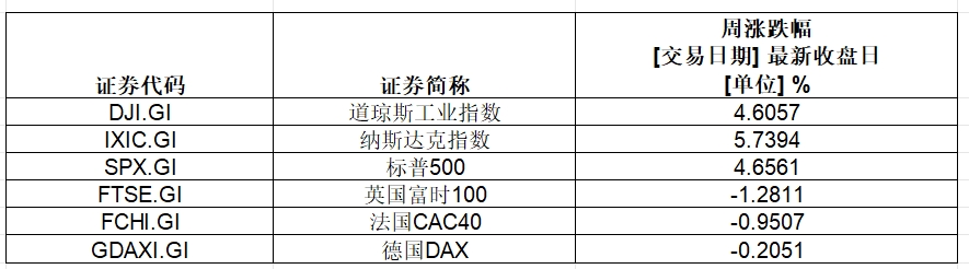 大涨，英伟达总市值超3.6万亿美元！特斯拉一周累计涨幅超29%-第1张图片-车辆报废_报废车厂_报废汽车回收_北京报废车-「北京报废汽车解体中心」