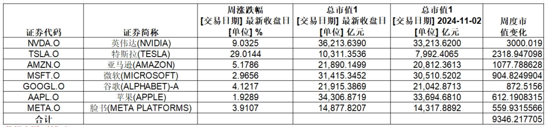 大涨，英伟达总市值超3.6万亿美元！特斯拉一周累计涨幅超29%-第2张图片-车辆报废_报废车厂_报废汽车回收_北京报废车-「北京报废汽车解体中心」