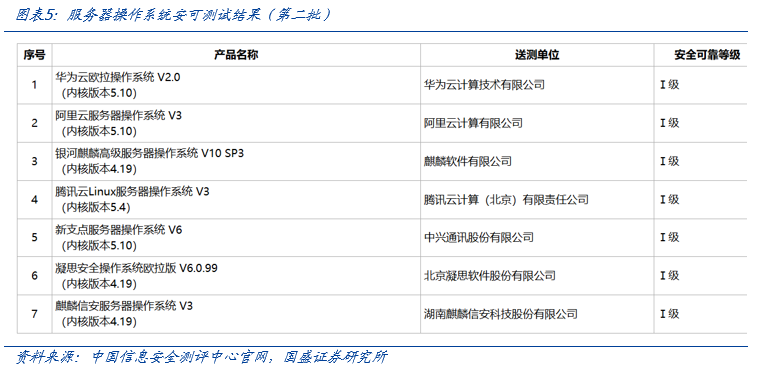 【国盛计算机】自主可控，时代的声音-第5张图片-车辆报废_报废车厂_报废汽车回收_北京报废车-「北京报废汽车解体中心」