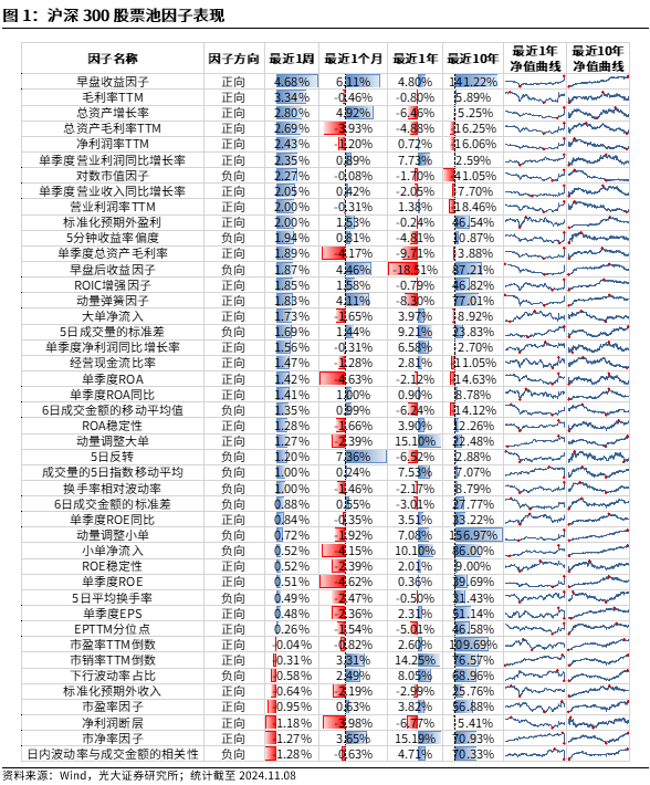 【光大金工】机构调研选股策略超额收益显著——量化组合跟踪周报20241109-第1张图片-车辆报废_报废车厂_报废汽车回收_北京报废车-「北京报废汽车解体中心」