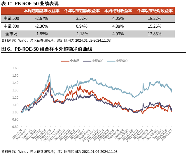 【光大金工】机构调研选股策略超额收益显著——量化组合跟踪周报20241109-第6张图片-车辆报废_报废车厂_报废汽车回收_北京报废车-「北京报废汽车解体中心」