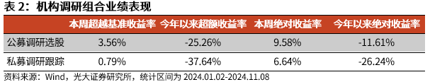 【光大金工】机构调研选股策略超额收益显著——量化组合跟踪周报20241109-第7张图片-车辆报废_报废车厂_报废汽车回收_北京报废车-「北京报废汽车解体中心」