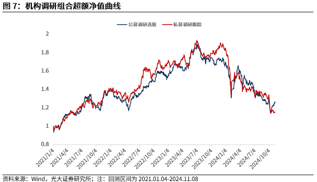 【光大金工】机构调研选股策略超额收益显著——量化组合跟踪周报20241109-第8张图片-车辆报废_报废车厂_报废汽车回收_北京报废车-「北京报废汽车解体中心」