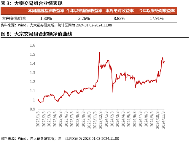 【光大金工】机构调研选股策略超额收益显著——量化组合跟踪周报20241109-第9张图片-车辆报废_报废车厂_报废汽车回收_北京报废车-「北京报废汽车解体中心」