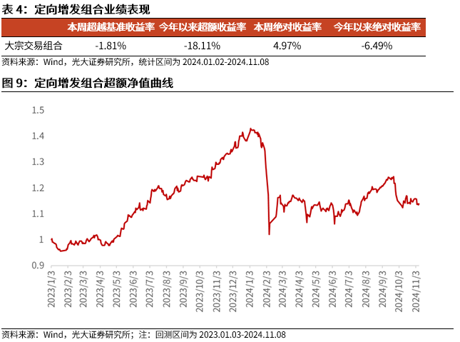 【光大金工】机构调研选股策略超额收益显著——量化组合跟踪周报20241109-第10张图片-车辆报废_报废车厂_报废汽车回收_北京报废车-「北京报废汽车解体中心」