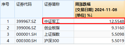 大事件不断，国防军工大幅跑赢市场！人气急速飙升，国防军工ETF（512810）单周成交额创历史新高！-第3张图片-车辆报废_报废车厂_报废汽车回收_北京报废车-「北京报废汽车解体中心」