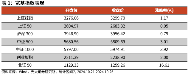 【光大金工】上涨斜率或改变，密切关注量能变化——金融工程市场跟踪周报20241110-第1张图片-车辆报废_报废车厂_报废汽车回收_北京报废车-「北京报废汽车解体中心」