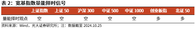 【光大金工】上涨斜率或改变，密切关注量能变化——金融工程市场跟踪周报20241110-第6张图片-车辆报废_报废车厂_报废汽车回收_北京报废车-「北京报废汽车解体中心」