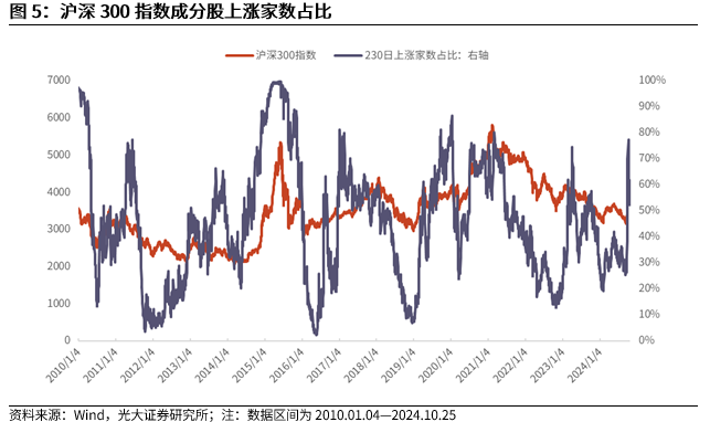 【光大金工】上涨斜率或改变，密切关注量能变化——金融工程市场跟踪周报20241110-第7张图片-车辆报废_报废车厂_报废汽车回收_北京报废车-「北京报废汽车解体中心」