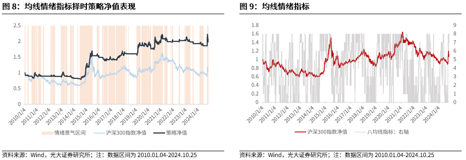 【光大金工】上涨斜率或改变，密切关注量能变化——金融工程市场跟踪周报20241110-第9张图片-车辆报废_报废车厂_报废汽车回收_北京报废车-「北京报废汽车解体中心」