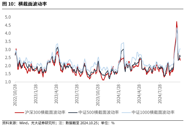 【光大金工】上涨斜率或改变，密切关注量能变化——金融工程市场跟踪周报20241110-第10张图片-车辆报废_报废车厂_报废汽车回收_北京报废车-「北京报废汽车解体中心」