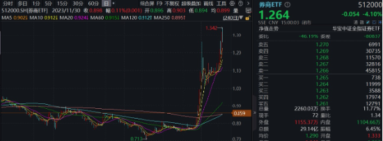 “旗手”短线回调，“一哥”无惧续升，券商ETF（512000）标的单周仍飙涨14.52%，后市还有多少空间？-第1张图片-车辆报废_报废车厂_报废汽车回收_北京报废车-「北京报废汽车解体中心」