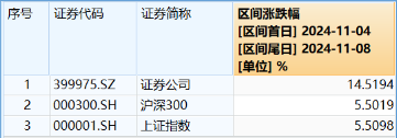 “旗手”短线回调，“一哥”无惧续升，券商ETF（512000）标的单周仍飙涨14.52%，后市还有多少空间？-第2张图片-车辆报废_报废车厂_报废汽车回收_北京报废车-「北京报废汽车解体中心」