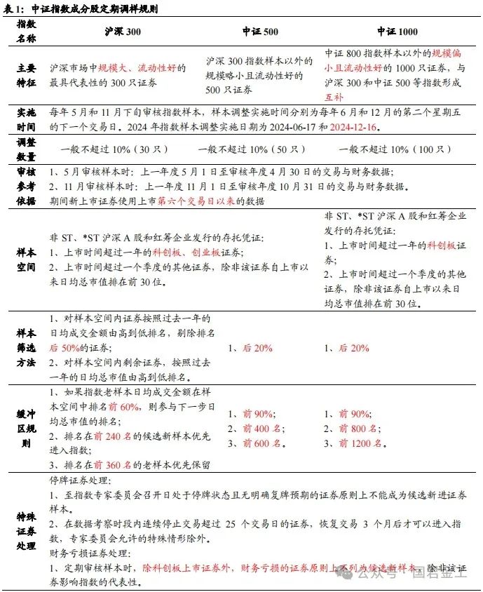 【国君金工】核心指数定期调整预测及套利策略研究——套利策略研究系列01-第3张图片-车辆报废_报废车厂_报废汽车回收_北京报废车-「北京报废汽车解体中心」