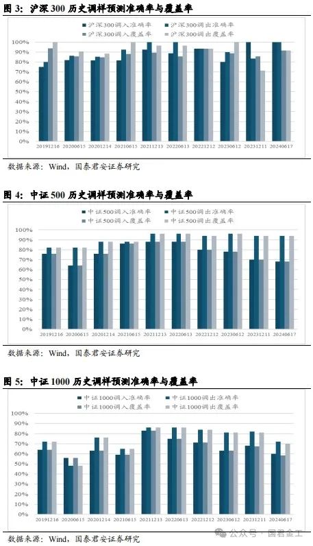 【国君金工】核心指数定期调整预测及套利策略研究——套利策略研究系列01-第5张图片-车辆报废_报废车厂_报废汽车回收_北京报废车-「北京报废汽车解体中心」