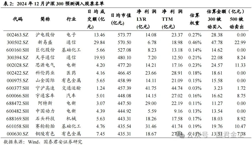 【国君金工】核心指数定期调整预测及套利策略研究——套利策略研究系列01-第6张图片-车辆报废_报废车厂_报废汽车回收_北京报废车-「北京报废汽车解体中心」