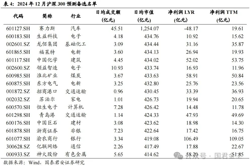 【国君金工】核心指数定期调整预测及套利策略研究——套利策略研究系列01-第7张图片-车辆报废_报废车厂_报废汽车回收_北京报废车-「北京报废汽车解体中心」