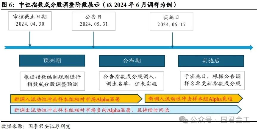 【国君金工】核心指数定期调整预测及套利策略研究——套利策略研究系列01-第8张图片-车辆报废_报废车厂_报废汽车回收_北京报废车-「北京报废汽车解体中心」