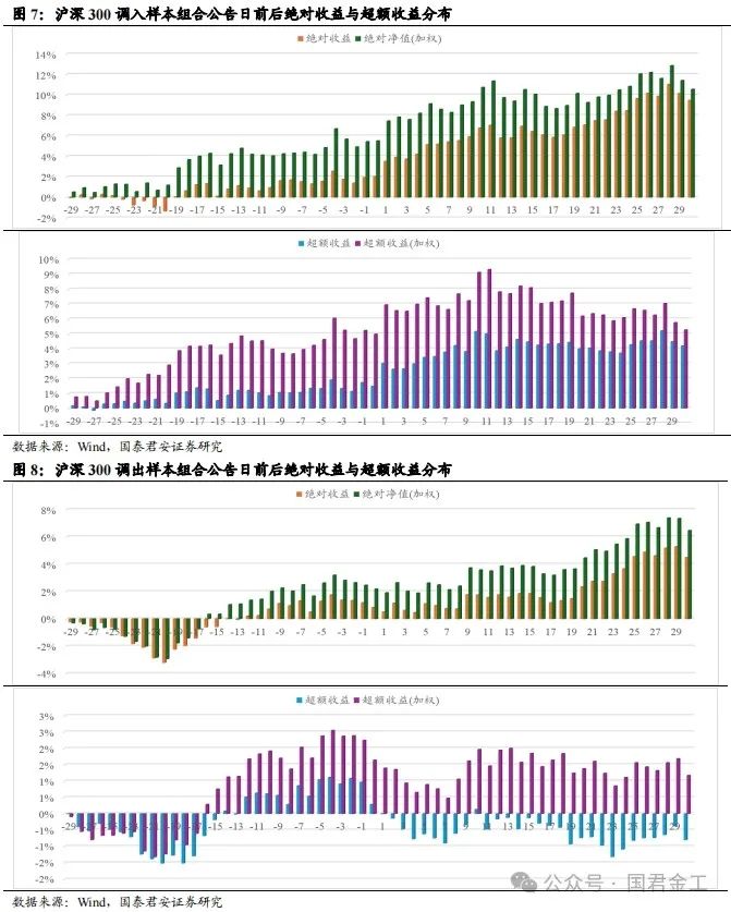 【国君金工】核心指数定期调整预测及套利策略研究——套利策略研究系列01-第9张图片-车辆报废_报废车厂_报废汽车回收_北京报废车-「北京报废汽车解体中心」