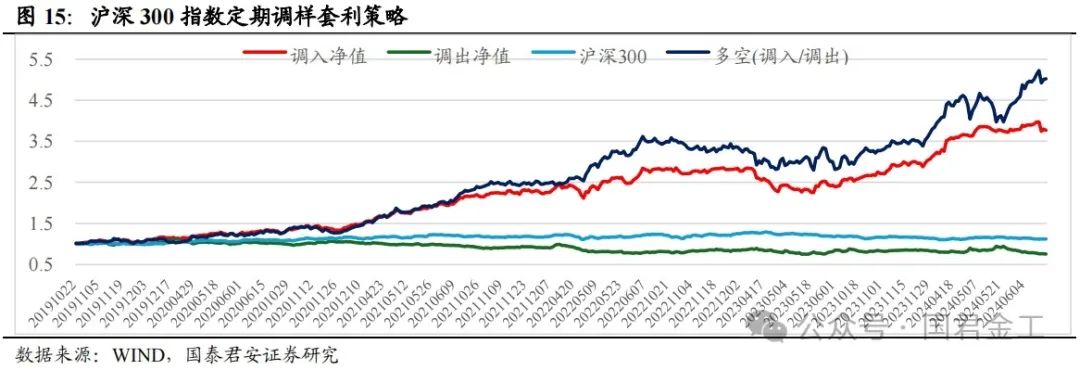 【国君金工】核心指数定期调整预测及套利策略研究——套利策略研究系列01-第11张图片-车辆报废_报废车厂_报废汽车回收_北京报废车-「北京报废汽车解体中心」