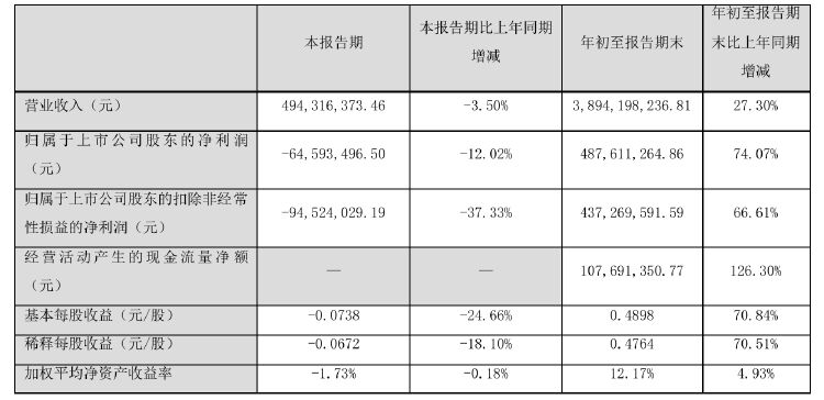 诺普信实控人内部转让1%股份，第三季度净利亏损6459万元，高管频频减持-第3张图片-车辆报废_报废车厂_报废汽车回收_北京报废车-「北京报废汽车解体中心」