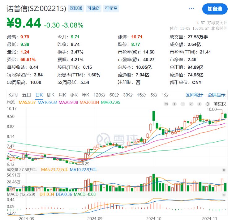 诺普信实控人内部转让1%股份，第三季度净利亏损6459万元，高管频频减持-第4张图片-车辆报废_报废车厂_报废汽车回收_北京报废车-「北京报废汽车解体中心」