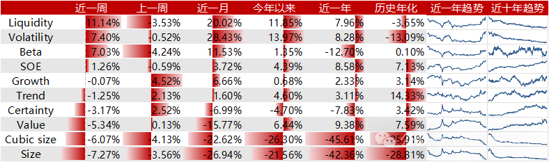 Liquidity风格领衔，预期净利润环比因子表现出色-第1张图片-车辆报废_报废车厂_报废汽车回收_北京报废车-「北京报废汽车解体中心」