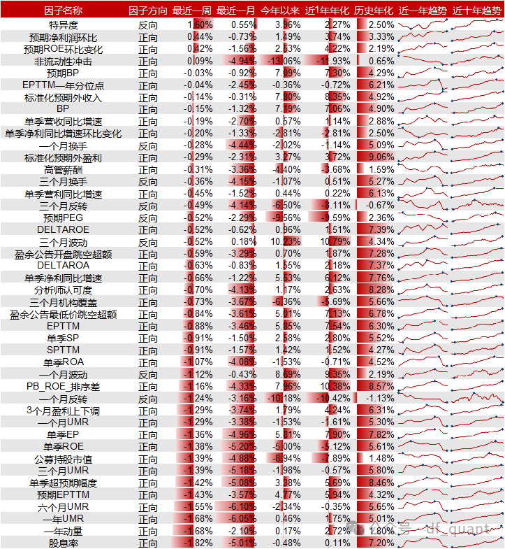 Liquidity风格领衔，预期净利润环比因子表现出色-第5张图片-车辆报废_报废车厂_报废汽车回收_北京报废车-「北京报废汽车解体中心」