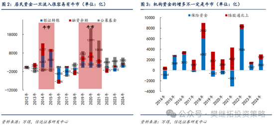 信达策略：流动性牛市，但可能比14-15年慢-第2张图片-车辆报废_报废车厂_报废汽车回收_北京报废车-「北京报废汽车解体中心」