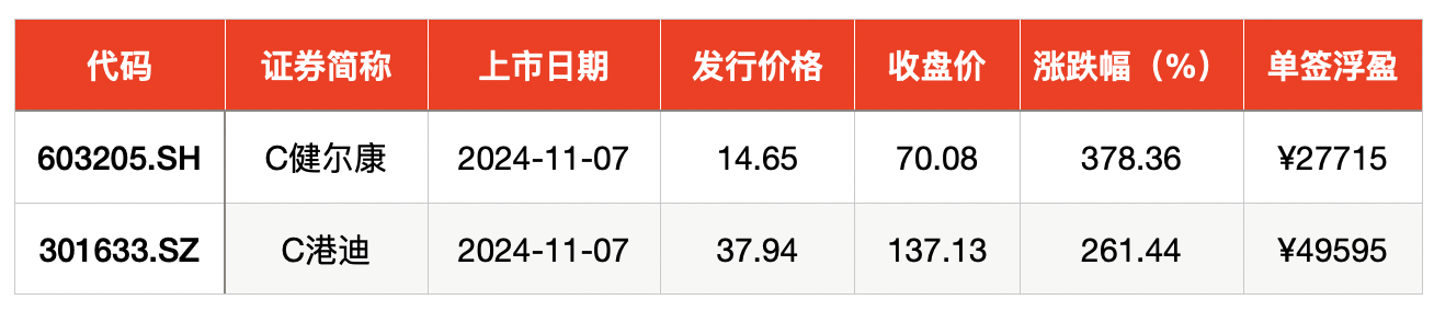 IPO周报｜打新赚钱效应持续高企，本周再迎一只新股可申购-第3张图片-车辆报废_报废车厂_报废汽车回收_北京报废车-「北京报废汽车解体中心」