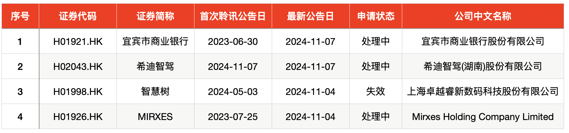 IPO周报｜打新赚钱效应持续高企，本周再迎一只新股可申购-第7张图片-车辆报废_报废车厂_报废汽车回收_北京报废车-「北京报废汽车解体中心」