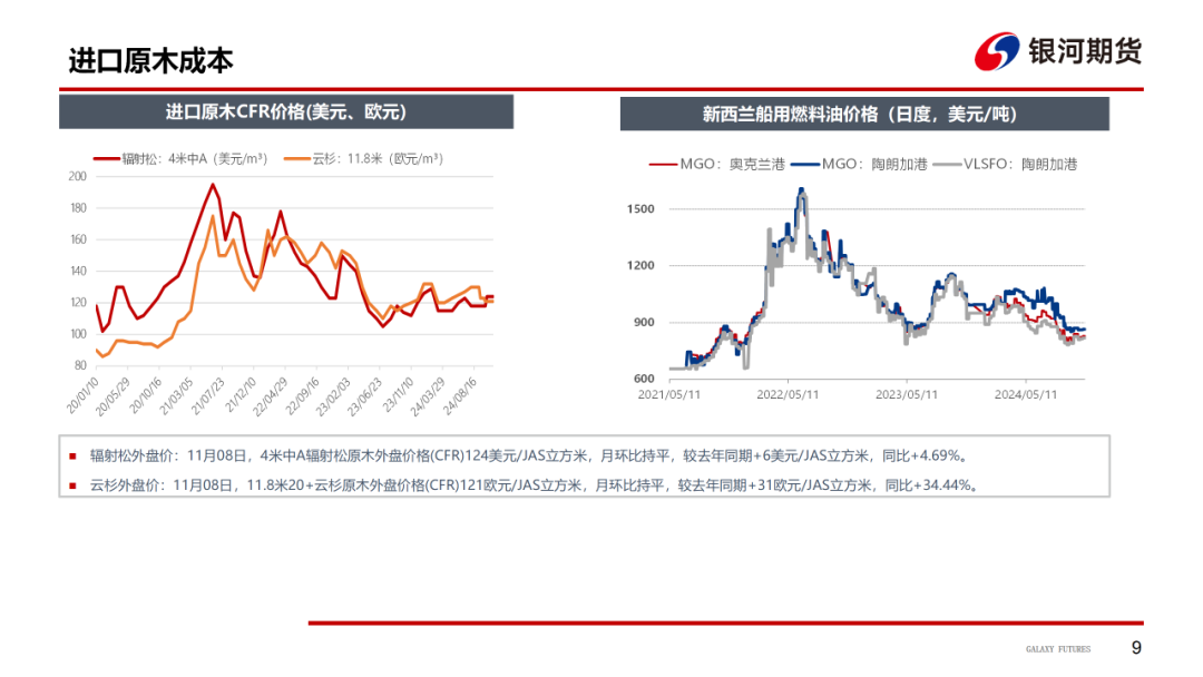 【原木周报】供需双弱，库存稍涨，原木市场稳中偏弱-第11张图片-车辆报废_报废车厂_报废汽车回收_北京报废车-「北京报废汽车解体中心」