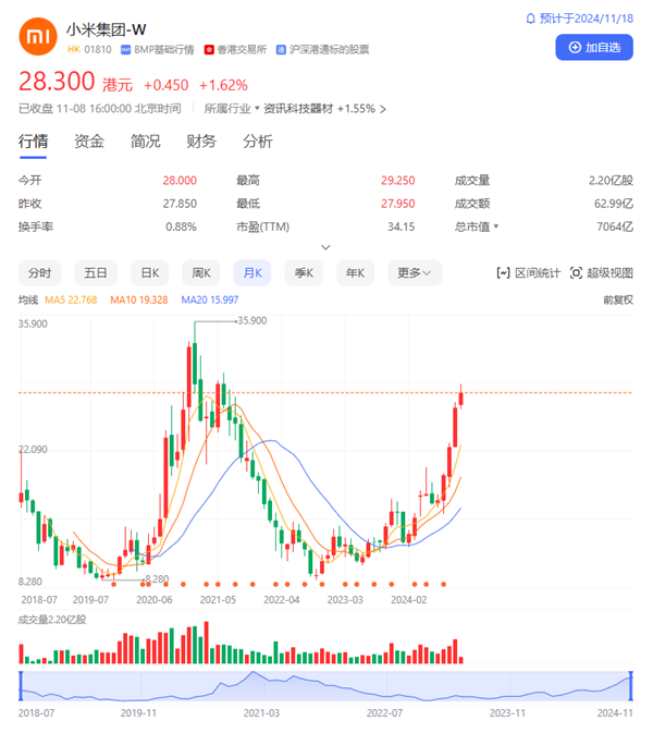 雷军终于不挨骂了 小米股价3个月翻倍 创3年来新高-第1张图片-车辆报废_报废车厂_报废汽车回收_北京报废车-「北京报废汽车解体中心」