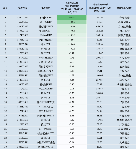 最不受欢迎ETF：上周华夏科创50ETF遭净赎回64.54亿元，易方达创业板ETF遭净赎回40.05亿元（名单）-第1张图片-车辆报废_报废车厂_报废汽车回收_北京报废车-「北京报废汽车解体中心」