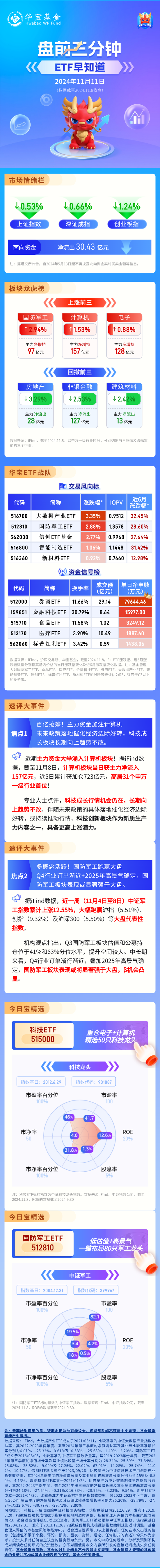 【盘前三分钟】11月11日ETF早知道-第1张图片-车辆报废_报废车厂_报废汽车回收_北京报废车-「北京报废汽车解体中心」