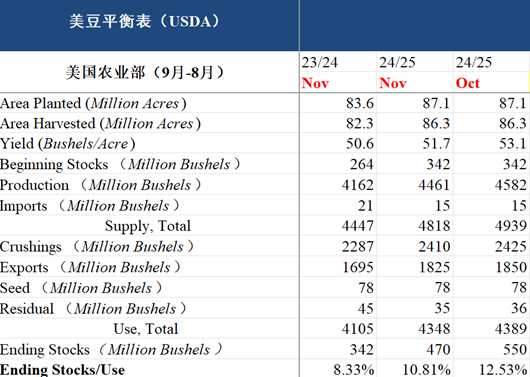 【市场聚焦】油籽蛋白：十一月报告利多-第3张图片-车辆报废_报废车厂_报废汽车回收_北京报废车-「北京报废汽车解体中心」