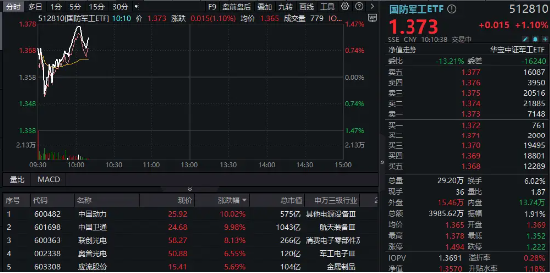 重组预案出炉，中国动力复牌涨停！商业航天继续活跃，中国卫通两连板！国防军工ETF（512810）续刷2年新高-第1张图片-车辆报废_报废车厂_报废汽车回收_北京报废车-「北京报废汽车解体中心」