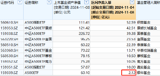 银华中证A500ETF上周获净申购2.12亿元，净流入同类倒数第一！最新规模60.1亿同类倒数第二，被泰康基金超越-第1张图片-车辆报废_报废车厂_报废汽车回收_北京报废车-「北京报废汽车解体中心」