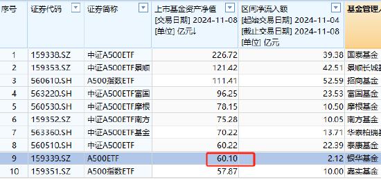 银华中证A500ETF上周获净申购2.12亿元，净流入同类倒数第一！最新规模60.1亿同类倒数第二，被泰康基金超越-第3张图片-车辆报废_报废车厂_报废汽车回收_北京报废车-「北京报废汽车解体中心」