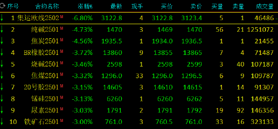 午评：集运指数跌超6% 纯碱跌超4%-第3张图片-车辆报废_报废车厂_报废汽车回收_北京报废车-「北京报废汽车解体中心」