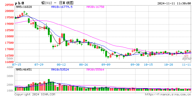 长江有色：风险资产乐观情绪降温 11日铅价或下跌-第2张图片-车辆报废_报废车厂_报废汽车回收_北京报废车-「北京报废汽车解体中心」