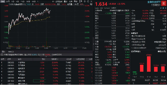 乘风信创主线！金融科技ETF（159851）摸高上涨3%，兆日科技20CM涨停，东华软件、电科数字封板-第1张图片-车辆报废_报废车厂_报废汽车回收_北京报废车-「北京报废汽车解体中心」