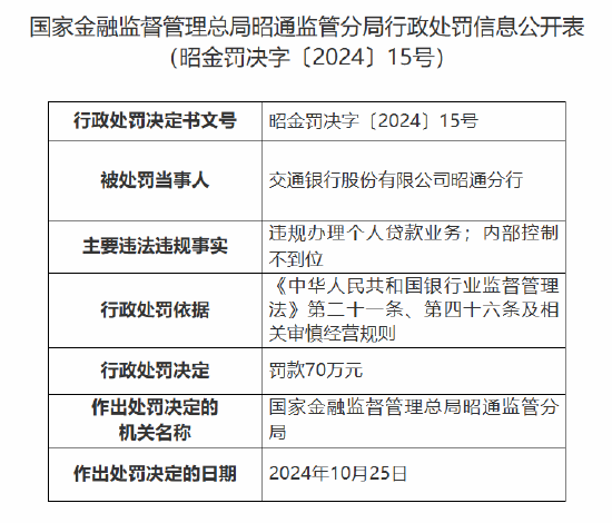 交通银行昭通分行被罚70万元：因违规办理个人贷款业务 内部控制不到位-第1张图片-车辆报废_报废车厂_报废汽车回收_北京报废车-「北京报废汽车解体中心」