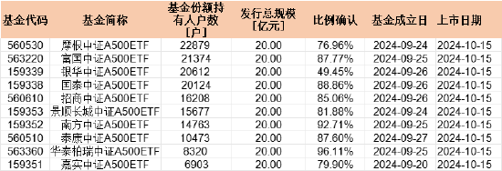 首批中证A500持有户数PK：摩根中证A500ETF持有人22879户 华泰柏瑞持有人8320户 摩根资管是华泰柏瑞2.7倍-第1张图片-车辆报废_报废车厂_报废汽车回收_北京报废车-「北京报废汽车解体中心」