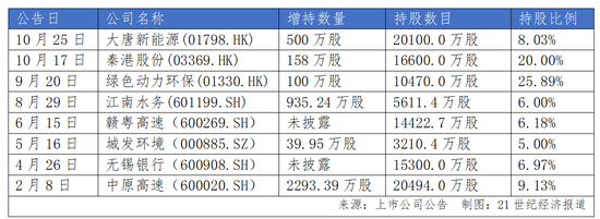 长城人寿年内举牌耗资超30亿元 盈利、偿付能力均面临挑战-第2张图片-车辆报废_报废车厂_报废汽车回收_北京报废车-「北京报废汽车解体中心」