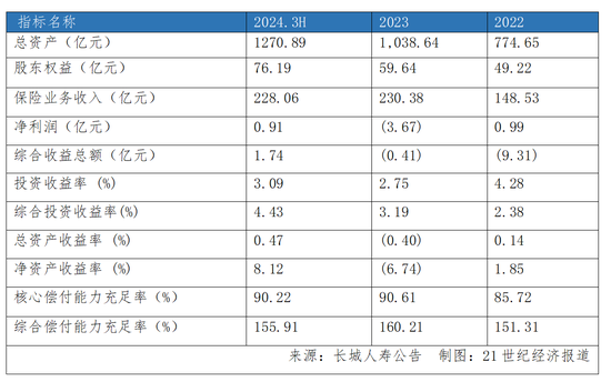 长城人寿年内举牌耗资超30亿元 盈利、偿付能力均面临挑战-第4张图片-车辆报废_报废车厂_报废汽车回收_北京报废车-「北京报废汽车解体中心」